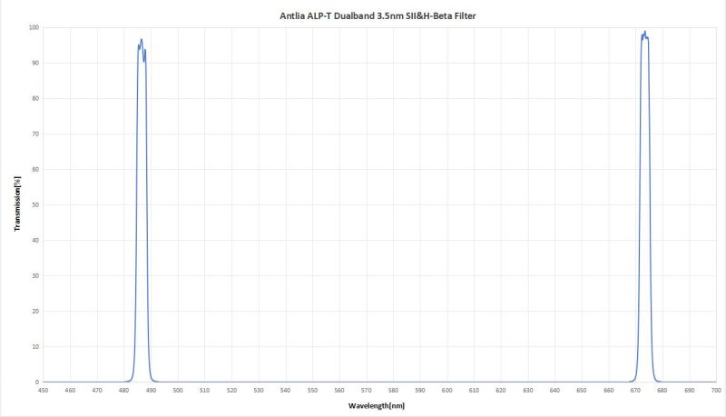 2024 ALP-T dualband 3.5nm SII&H-beta spectrum