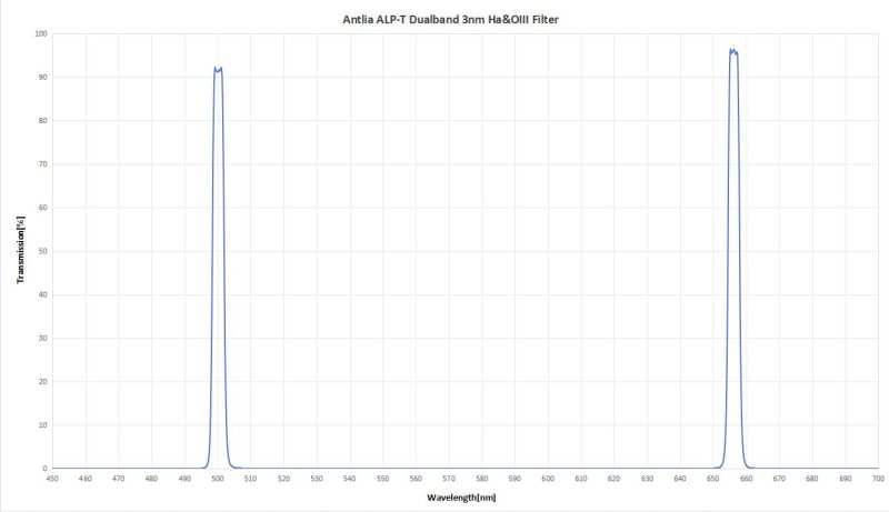 dualband 3nm Ha&OIII spectrum